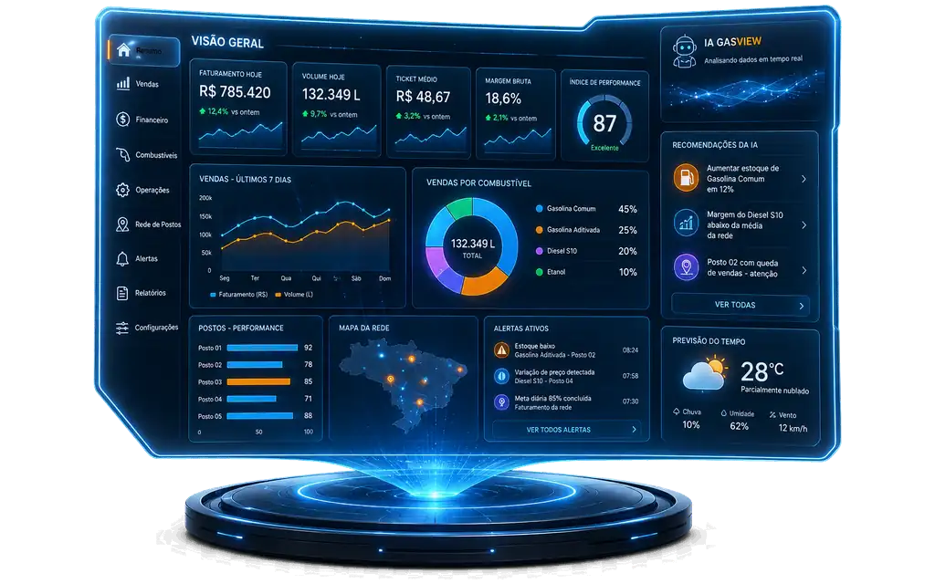 Painel do GASview com faturamento, volume, ticket médio e margem do dia, gráfico de vendas da semana, mix por combustível, mapa da rede e alertas ativos